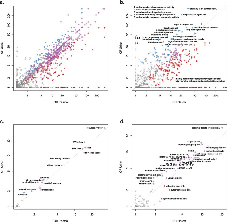 Extended Data Fig. 7