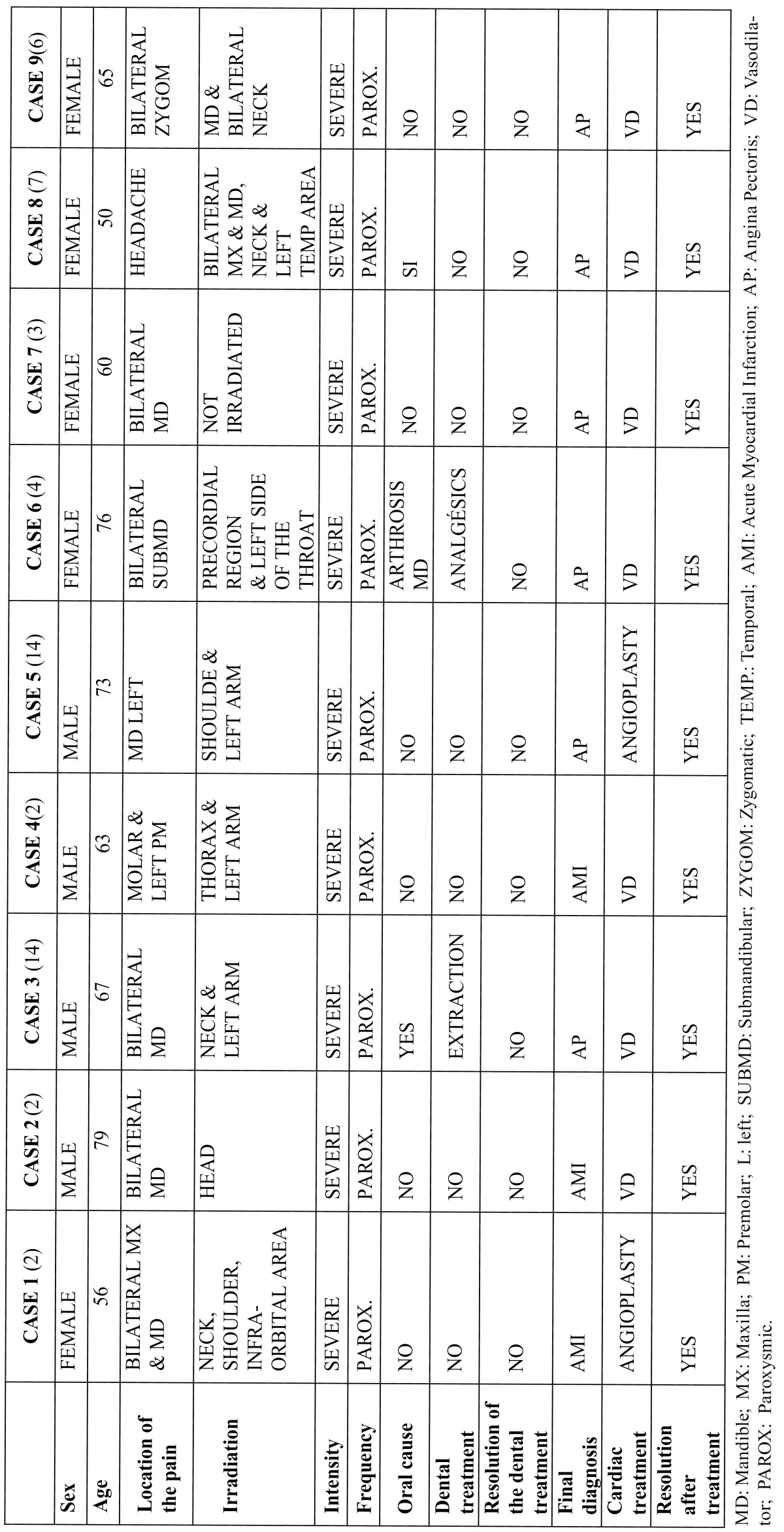 graphic file with name medoral-17-e538-t003.jpg