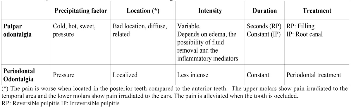 graphic file with name medoral-17-e538-t001.jpg