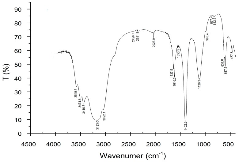 Figure 4