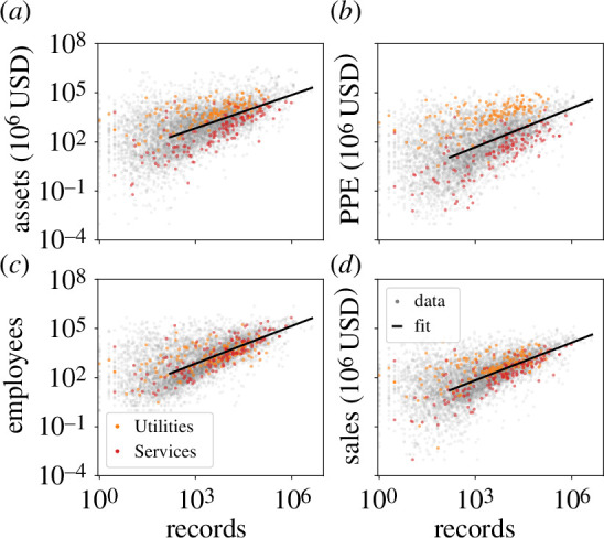 Scaling of firm size measures (a) assets, (b) plants, property, equipment (PPE),
