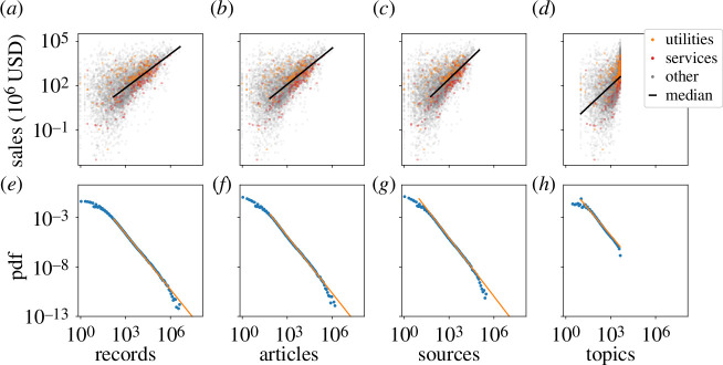 (a−d) Scaling of sales with information variables. Mining (green), service (red) and all other (grey) firms.
