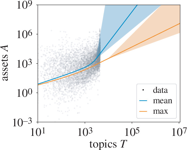 Predicted asset growth with topics from combining the information processing model from figure 3