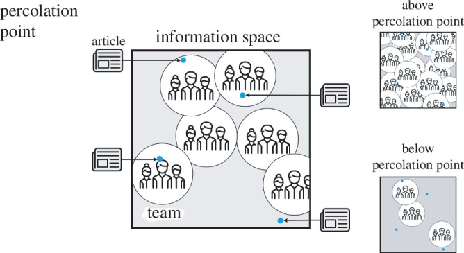 Diagram of information processing model. Firm consists of organizational units, each with a range of expertise in a high-dimensional space of information,