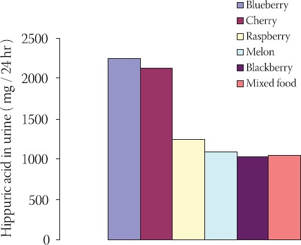 GRAPH 1