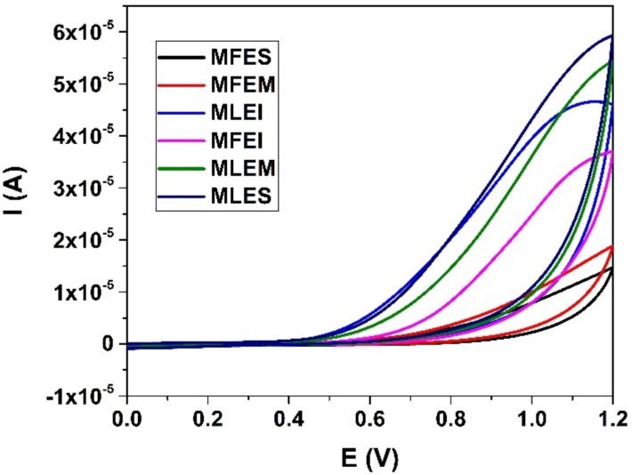 Figure 5