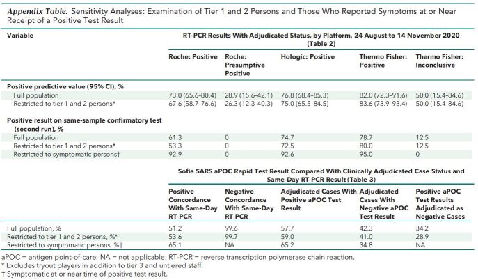 Appendix Table. Sensitivity Analyses: Examination of Tier 1 and 2 Persons and Those Who Reported Symptoms at or Near Receipt of a Positive Test Result