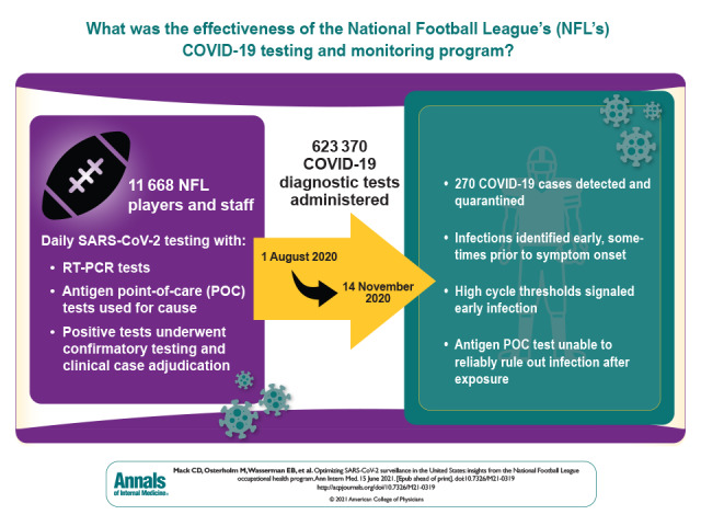 Visual Abstract. SARS-CoV-2 Surveillance in the National Football League. This study describes the experience of the National Football League (NFL)/NFL Players Association COVID-19 Testing and Surveillance Program during the 2020 NFL season and sheds insight into the utility of daily testing across multiple platforms in mitigating the spread of infection.