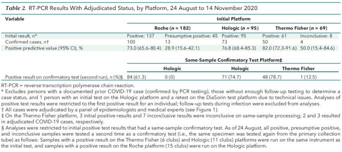 Table 2. RT-PCR Results With Adjudicated Status, by Platform, 24 August to 14 November 2020