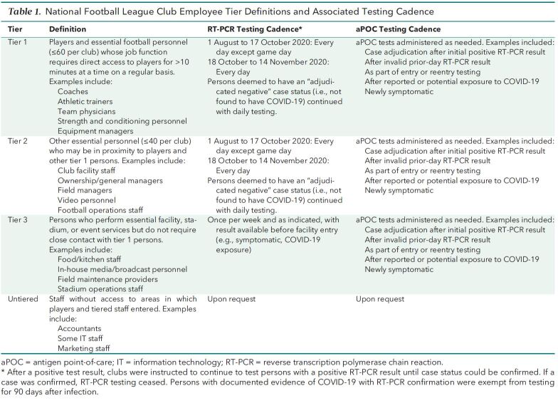 Table 1. National Football League Club Employee Tier Definitions and Associated Testing Cadence