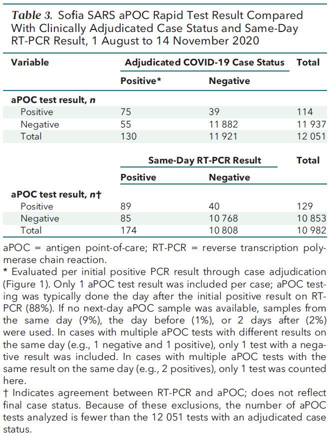 Table 3. Sofia SARS aPOC Rapid Test Result Compared With Clinically Adjudicated Case Status and Same-Day RT-PCR Result, 1 August to 14 November 2020