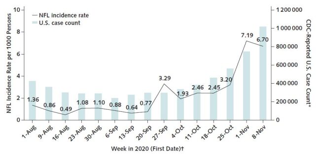 Figure 2. COVID-19 incidence per 1000 persons, by week, 1 August to 14 November 2020. CDC = Centers for Disease Control and Prevention; NFL = National Football League. * Includes cases from all 50 states and the District of Columbia. Data were obtained on 7 May 2021 from https://data.cdc.gov/Case-Surveillance/United-States-COVID-19-Cases-and-Deaths-by-State-o/9mfq-cb36. † All intervals represent 7-day weeks except the first interval, which represents 1 August to 8 August.