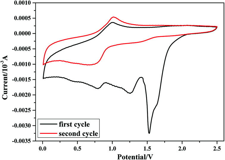 Fig. 2