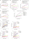 Figure 5. Enhanced efficacy of camizestrant in combination with PI3K/AKT/mTOR inhibitors as doublets in CDK4/6-sensitive and -resistant models (1). A–D, Combination of camizestrant with PI3Kα inhibitor alpelisib (A), mTOR inhibitor everolimus (B), AKT inhibitor capivasertib (C), or CDK4/6 inhibitor palbociclib (D) delivers enhanced efficacy compared with monotherapy in D538G ESR1m PDX CTC-174. Statistical analysis was performed by one-tailed, unequal variance t test versus log (change in tumor volume) compared with vehicle control at the final day of treatment. E, Relative tumor volume plots of ST3632 PDX model treated with oral camizestrant at 10 mg/kg daily, oral palbociclib at 50 mg/kg daily, and oral abemaciclib 50 mg/kg daily, and with camizestrant + abemaciclib and camizestrant + palbociclib. Statistical analysis was performed by one-tailed, unequal variance t test versus log (change in tumor volume) at the final day of treatment. F, In vivo combination of camizestrant at 10 mg/kg daily with palbociclib 50 mg/kg, abemaciclib 50 mg/kg, and capivasertib 130 mg/kg in PDX ST1799 dosed for 40 days (gray area). For clarity, the graph is divided into four subgraphs due to the large number of treatment arms; where they appear, the vehicle, camizestrant, and palbociclib arms are the same in each subgraph. CDK, cyclin-dependent kinase. *, P < 0.05; **, P < 0.01; ***, P < 0.001; ****, P < 0.0001; ns, not significant.