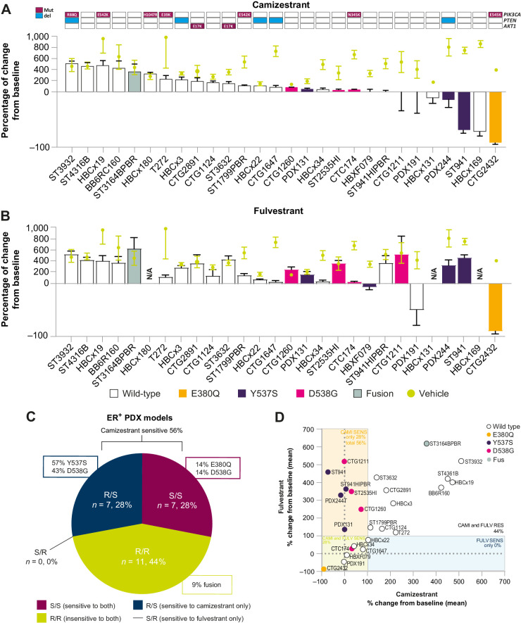 Figure 3. Camizestrant has superior in vivo activity to fulvestrant in ESR1wt and ESR1m PDX models (1). A, Waterfall plot representing the growth of 28 of ER+ breast cancer PDX treated with camizestrant 10 mg/kg daily; bars are colored according to ESR1 mutational status and other genomic characteristics annotated at the top. The percentage change calculated from the initial volume at day of treatment is shown. Data represent mean ± SE of the mean. B, Waterfall plot representing the growth of 25 PDX treated with fulvestrant 5 mg/kg weekly. N/A denotes models where the head-to-head arm was not available. The percentage of change calculated from the initial volume at day of treatment is shown. Data represent mean ± SE of the mean. C, Pie chart indicates the proportions of PDX models sensitive or insensitive to camizestrant and/or fulvestrant. The antitumor response of camizestrant versus fulvestrant monotherapy is represented as the percentage of tumor change compared with the initial tumor volume, benchmarked to vehicle changes. D, Correlation of fulvestrant PDX antitumor response (y-axis) versus camizestrant (x-axis) in 25 PDX, represented as the percentage of tumor volume change compared with the initial tumor volume. Data represent mean. The boxes indicate the percentage change from baseline ≤100%; the percentage of models sensitive only to fulvestrant or camizestrant, or sensitive to both is represented in each box.