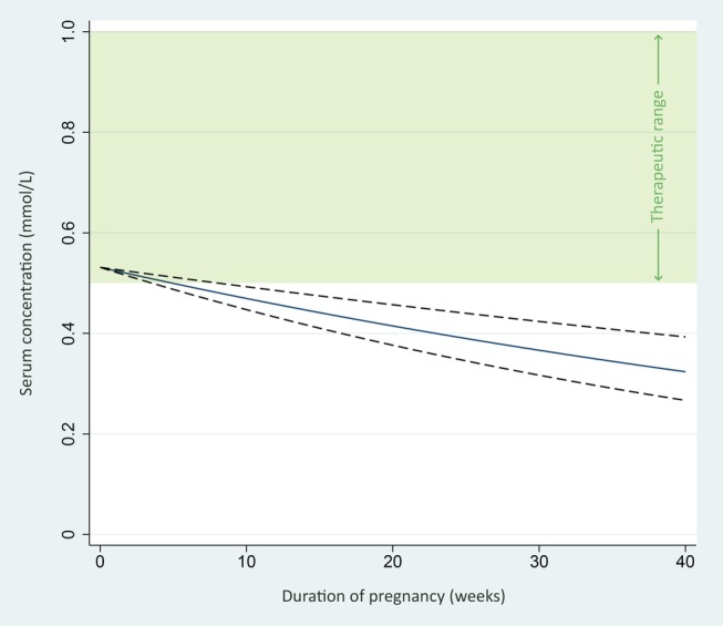 Figure 3