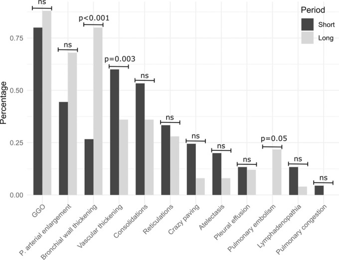 (a) Frequencies of lobewise analysis of radiologic findings according to severity grading (in gray) and binary categories (present/absent) for the pulmonary arterial enlargement and vascular thickening sign (in blue). (b) Percentage of radiologic findings according to the time interval between onset of symptoms and CT. P values are provided if significant. Percentage defined as ratio of lobes with a given feature in relation to all lobes within the time interval category. GGO = ground-glass opacities, P = pulmonary, ns = not significant.