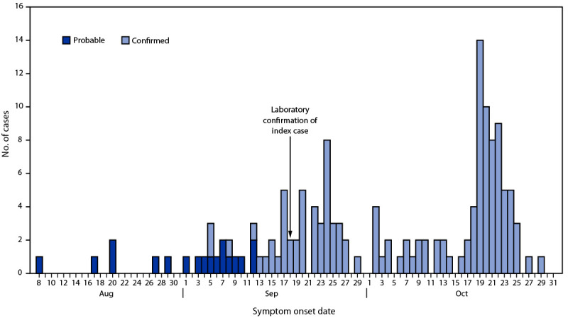 The figure is a bar chart showing the probable and confirmed cases of Ebola virus disease, by symptom onset date in Uganda during August 8–October 31, 2022.