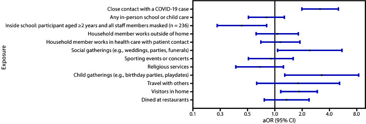 The figure is a scatter plot showing the adjusted odds ratios and 95% confidence intervals for close contact, school or child care, and community exposures associated with confirmed COVID-19 among children and adolescents aged <18 years (N = 397), in Mississippi, during September–November 2020.