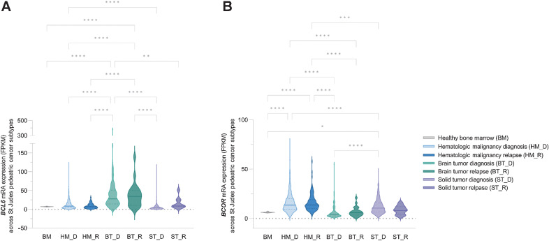 Figure 4. BCL6 and BCOR shows hyperexpression in pediatric brain cancers. A and B, BCL6 (A) and BCOR (B) mRNA expression data from 1,853 patients was downloaded from the St Jude's cloud database (101) and grouped into three pediatric tumor types, HM, BT, and ST. Healthy bone marrow (BM) mRNA expressions from the BEAT AML dataset (102) was used as a control for the analysis. Within each cancer type diagnosis (HM_D, n = 1173; BT_D, n = 232; ST_D, n = 453) and relapse (HM_R, n = 96; BT_R, n = 22; ST_R, n = 9) data are identified. BCL6 mRNA expression shows increased expression in BTs both at diagnosis and relapse compared with other cancer types. BCOR mRNA expression shows an inverse expression correlation, and significantly reduced in BT both at D and R compared with other tumor types. In both BT and ST, BCL6 mRNA expression shows a nonstatistical trend toward increased expression in the relapse setting. BCL6 mRNA expression in HM show no difference to the BM control. No significant difference is seen between HM_D and HM_R in both BCL6 and BCOR expression (one-way ANOVA performed and corrected for multiple comparison using Tukey statistical hypothesis testing; *, P < 0.05; **, P < 0.01; ***, P < 0.001; ****, P < 0.0001).