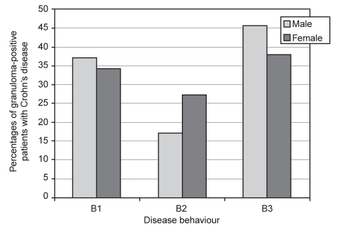 Figure 3)