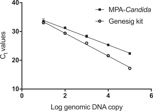 Figure 7