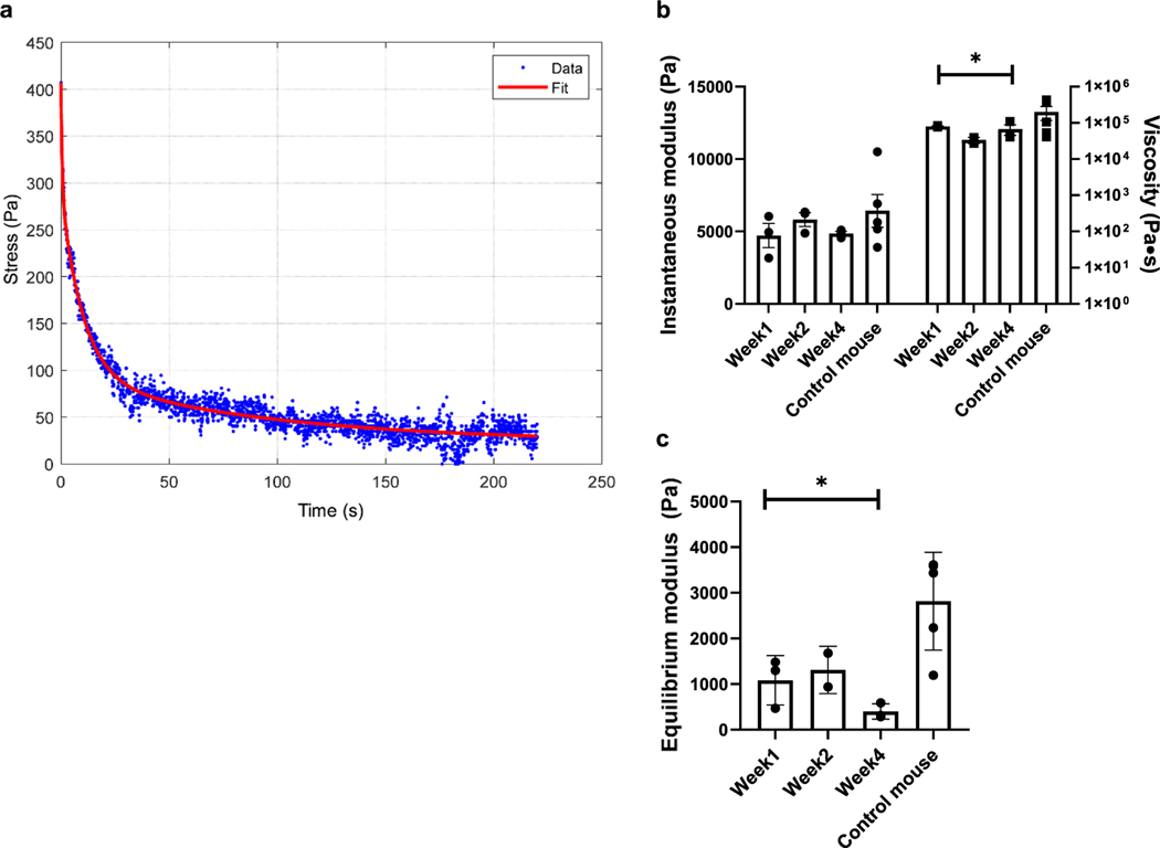 Figure 6: