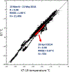 Figure 10.