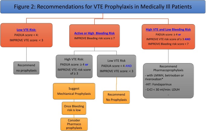 Fig. 2 Recommendations for VTE prophylaxis in medically ill patients.