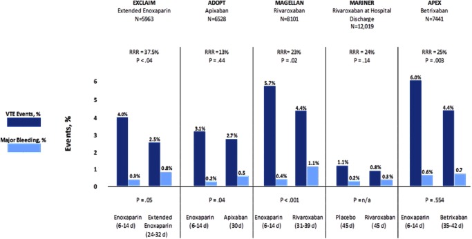 Fig. 1 Trial results addressing extended prophylaxis treatment.