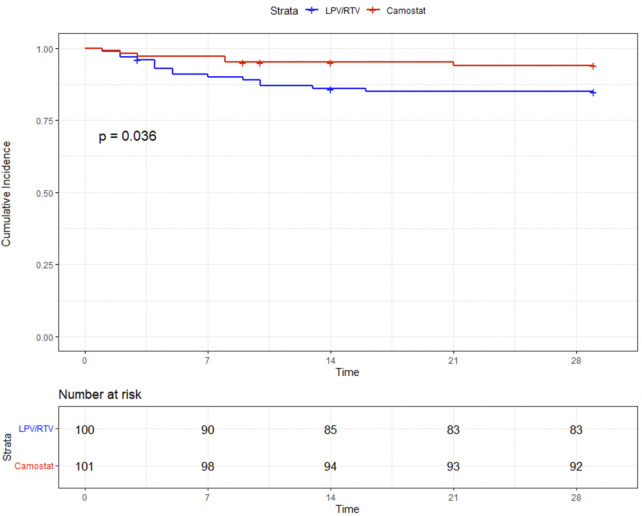 FIGURE 3