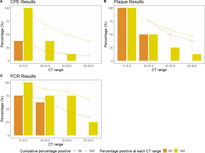 Three bar and line charts display the CPE, Plaque, and PCR results across different CT ranges, comparing the percentage of positive E6 and VAT markers, with lines showing cumulative positivity trends.