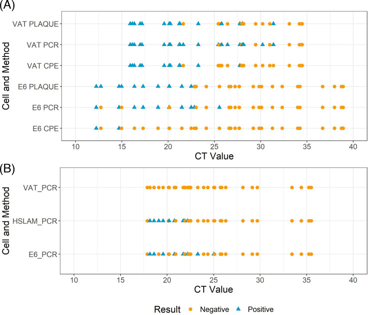 The image shows two scatter plots comparing Ct values for various detection methods across different cell lines. Each point represents a positive (blue triangles) or negative (orange circles) result.