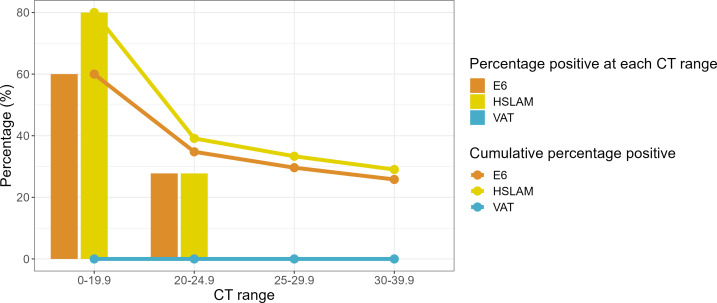 The image displays a bar and line graph comparing Omicron positive results by RT-qPCR across CT ranges for E6, HSLAM, and VAT cell lines. It shows both percentage positivity and cumulative positivity.