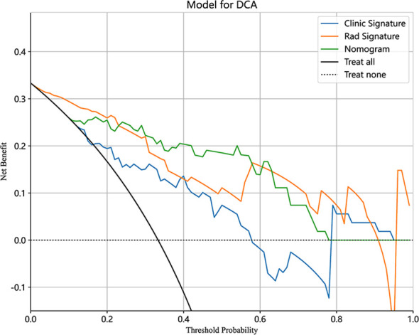 Figure 7