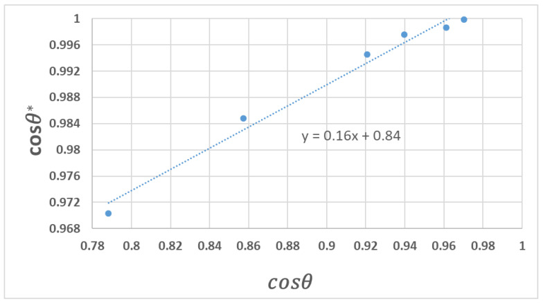 Figure 8