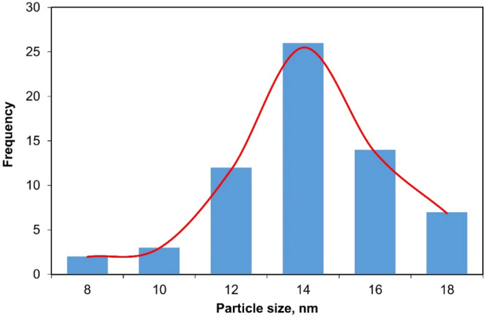 Figure 4