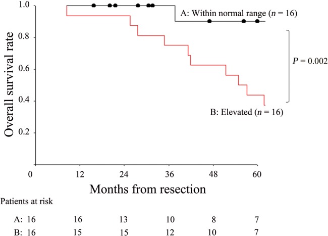 Figure 2: