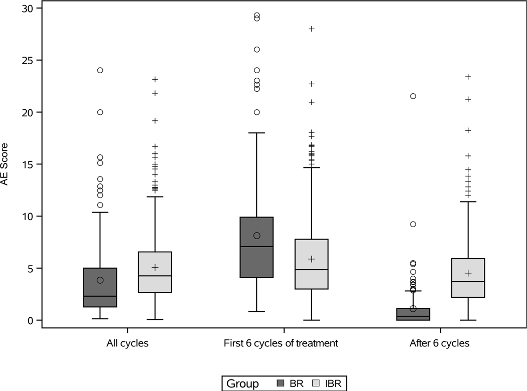 Figure 2: