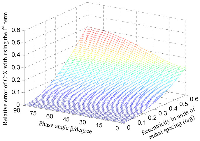 Figure 8