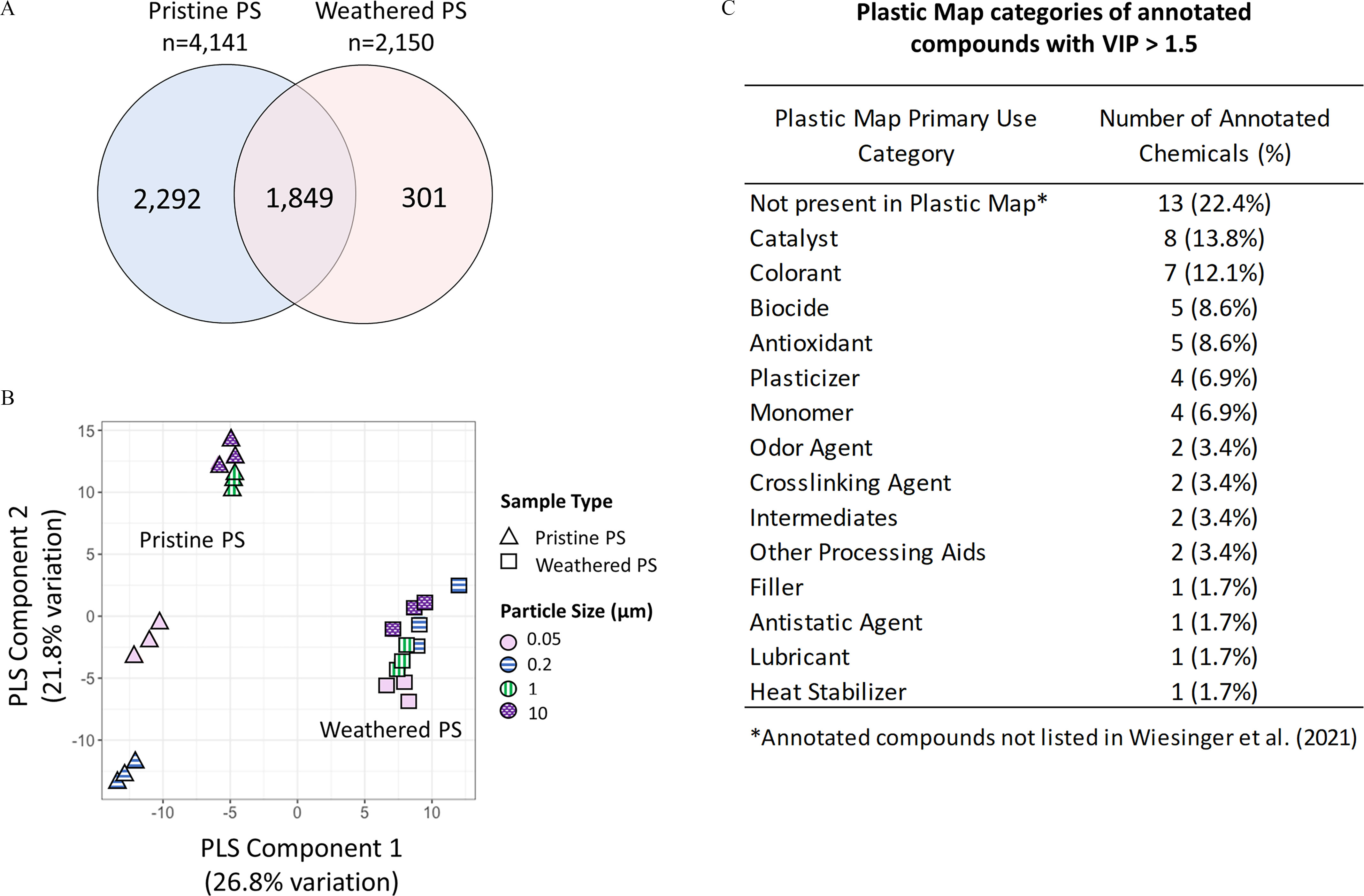 Figure 2A is a Venn diagram with two circles titled 4141 profiles of Pristine polystyrene particles and 2150 profiles of Weathered polystyrene particles. The circle on the left is labeled 2292 and the circle on the right is labeled 301. The intersection area is labeled, 1849. Figure 2B is a dot graph, plotting Partial least squares discriminant analysis component 2 (21.8 percent variation), ranging from negative 10 to 15 in increments of 5 (y-axis) across Partial least squares discriminant analysis component 1 (26.8 percent variation), ranging from negative 10 to 10 in increments of 5 (x-axis) for sample type, including pristine polystyrene particles and weathered polystyrene particles; and particle size (micrometer), including 0.05, 0.2, 1, and 10. Figure 2C is a tabular representation titled plastic map categories of annotated compounds with variable importance projection greater than 1.5 has fifteen rows and two columns, namely, plastic map primary use category and number of annotated chemicals (percent). Row 1: Not present in plastic map asterisk and 13 (22.4 percent). Row 2: Catalyst and 8 (13.8 percent). Row 3: Colorant and 7 (12.1 percent). Row 4: Biocide and 5 (8.6 percent). Row 5: Antioxidant and 5 (8.6 percent). Row 6: Plasticizer and 4 (6.9 percent). Row 7: Plasticizer and 4 (6.9 percent). Row 7: Monomer and 4 (6.9 percent). Row 8: Odor Agent and 2 (3.4 percent). Row 9: Crosslinking agent and 2 (3.4 percent). Row 10: Intermediates and 2 (3.4 percent). Row 11: Other processing aids and 2 (3.4 percent). Row 12: Filler and 1 (1.7 percent). Row 13: Antistatic agent and 1 (1.7 percent). Row 14: Lubricant and 1 (1.7 percent). Row 15: Heat stabilizer and 1 (1.7 percent).