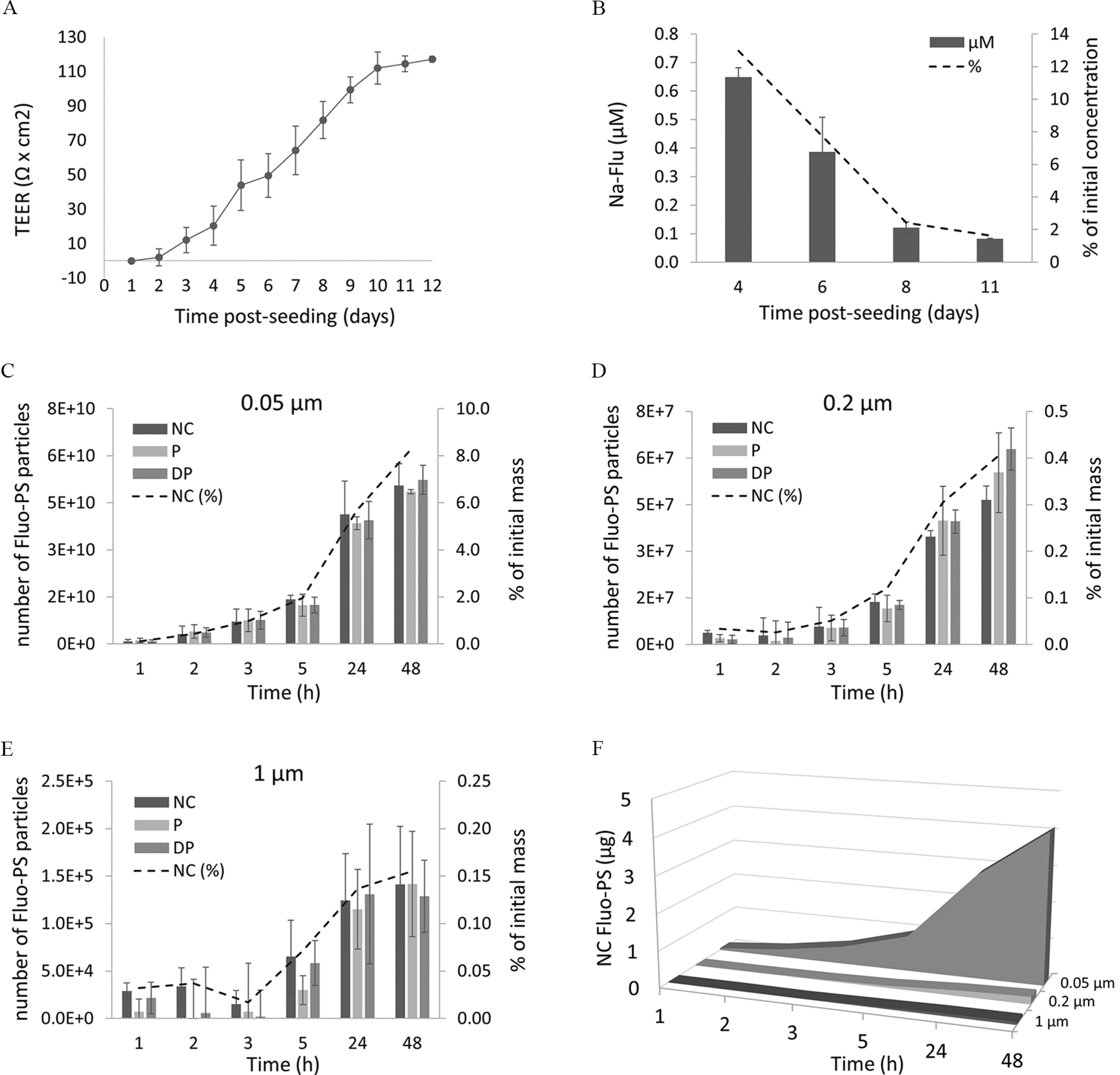 Figure 7A is a dot and line graph, trans-epithelial electrical resistance (uppercase omega times centimeter squared), ranging from negative 10 to 130 in increments of 20 (y-axis) across time post-seeding (days), ranging from 0 to 12 in unit increments (x-axis). Figure 7B is a line and bar graph, plotting fluorescein sodium salt (micromolar), ranging from 0.0 to 0.8 in increments of 0.1 (y-axis) across time post-seeding (days) (x-axis) for micromolar and percentage. Figures 7A to 7E are clustered bar and line graphs titled 0.05 micrometer, 0.2 micrometer, and 1 micrometer, plotting number of fluorescent polystyrene particles, ranging as 0 E plus 0, 2 E plus 10, 3 E plus 10, 5 E plus 10, 6 E plus 10, and 8 E plus 10; 0 E plus 0, 2 E plus 10, 3 E plus 10, 5 E plus 10, 6 E plus 10, and 8 E plus 10; and 0.0 E plus 0, 5.0 E plus 4, 1.0 E plus 5, 1.5 E plus 5, 2.0 E plus 5, and 2.5 E plus 5 (y-axis) across time (hour), ranging from 1 to 3 in unit increments, 3 to 5 in increments of 2, 5 to 24 in increments of 19, and 24 to 48 in increments of 24 (x-axis) for noncoated, plasma, heat-deactivated human plasma, and noncoated (percentage), respectively. Figure 7F is an area graph, plotting noncoated fluorescent polystyrene particles (microgram), plotting 0 to 5 in unit increments (y-axis) across time (hour), ranging from 1 to 3 in unit increments, 3 to 5 in increments of 2, 5 to 24 in increments of 19, and 24 to 48 in increments of 24 (x-axis) for 0.05 micrometer, 0.2 micrometer, and 1 micrometer.