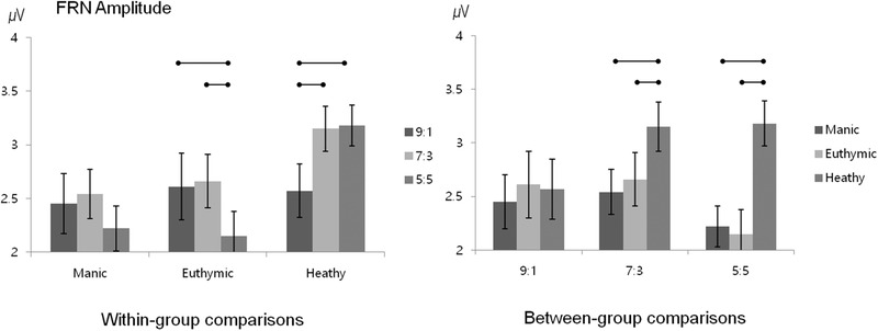 Altered behavioral and electrophysiological responses to social ...