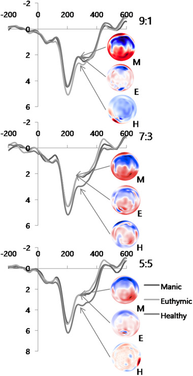 Altered behavioral and electrophysiological responses to social ...