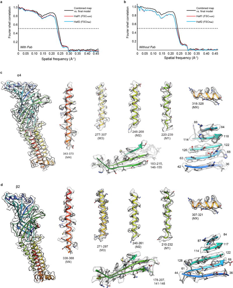 Extended Data Figure 4