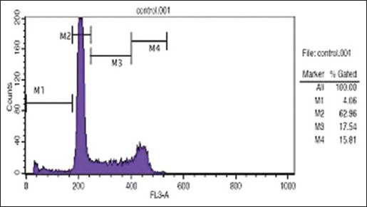 Figure 3a