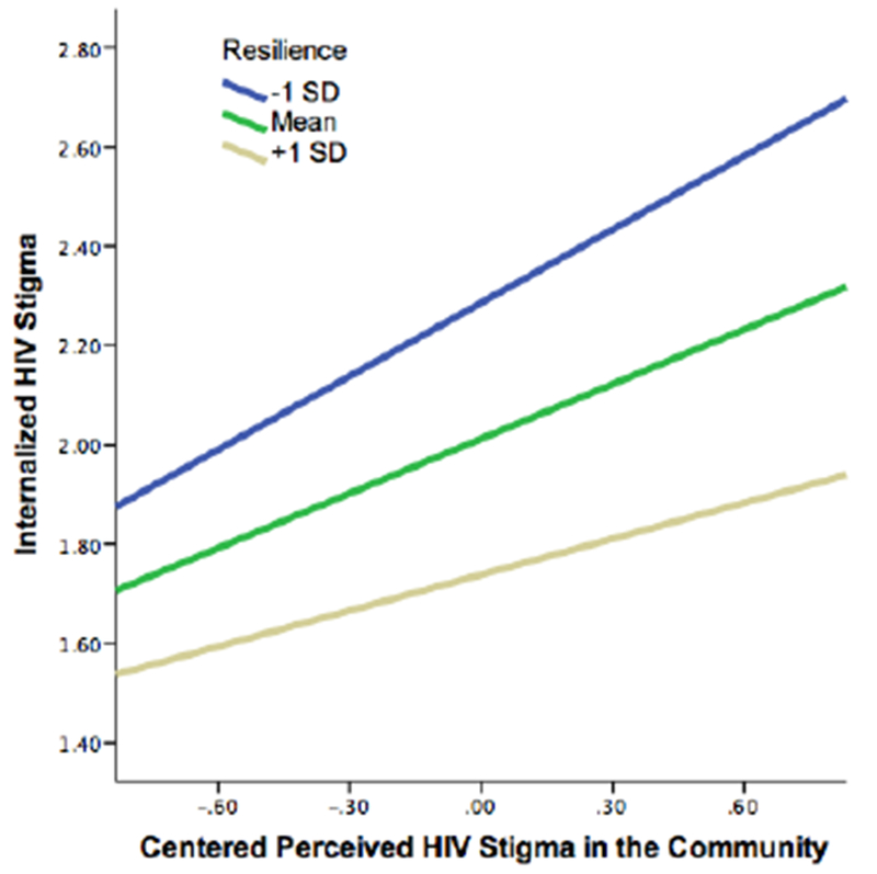 Figure 4.