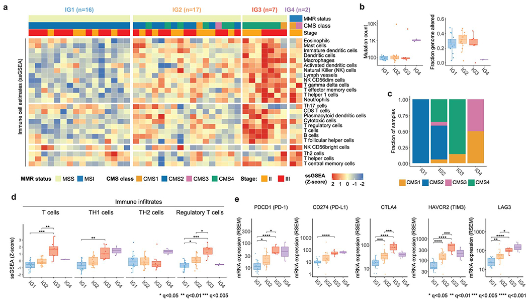 Extended Data Fig. 7