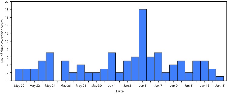 The figure above shows the number of drug overdose emergency department visits in the North-Central Health District in Georgia during May and June of 2017.