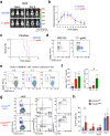 Extended Data Fig. 8